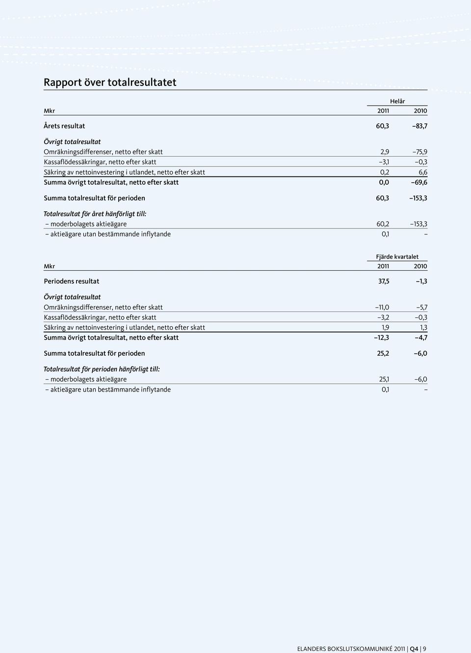 moderbolagets aktieägare 60,2 153,3 aktieägare utan bestämmande inflytande 0,1 Helår Fjärde kvartalet Mkr 2011 2010 Periodens resultat 37,5 1,3 Övrigt totalresultat Omräkningsdifferenser, netto efter