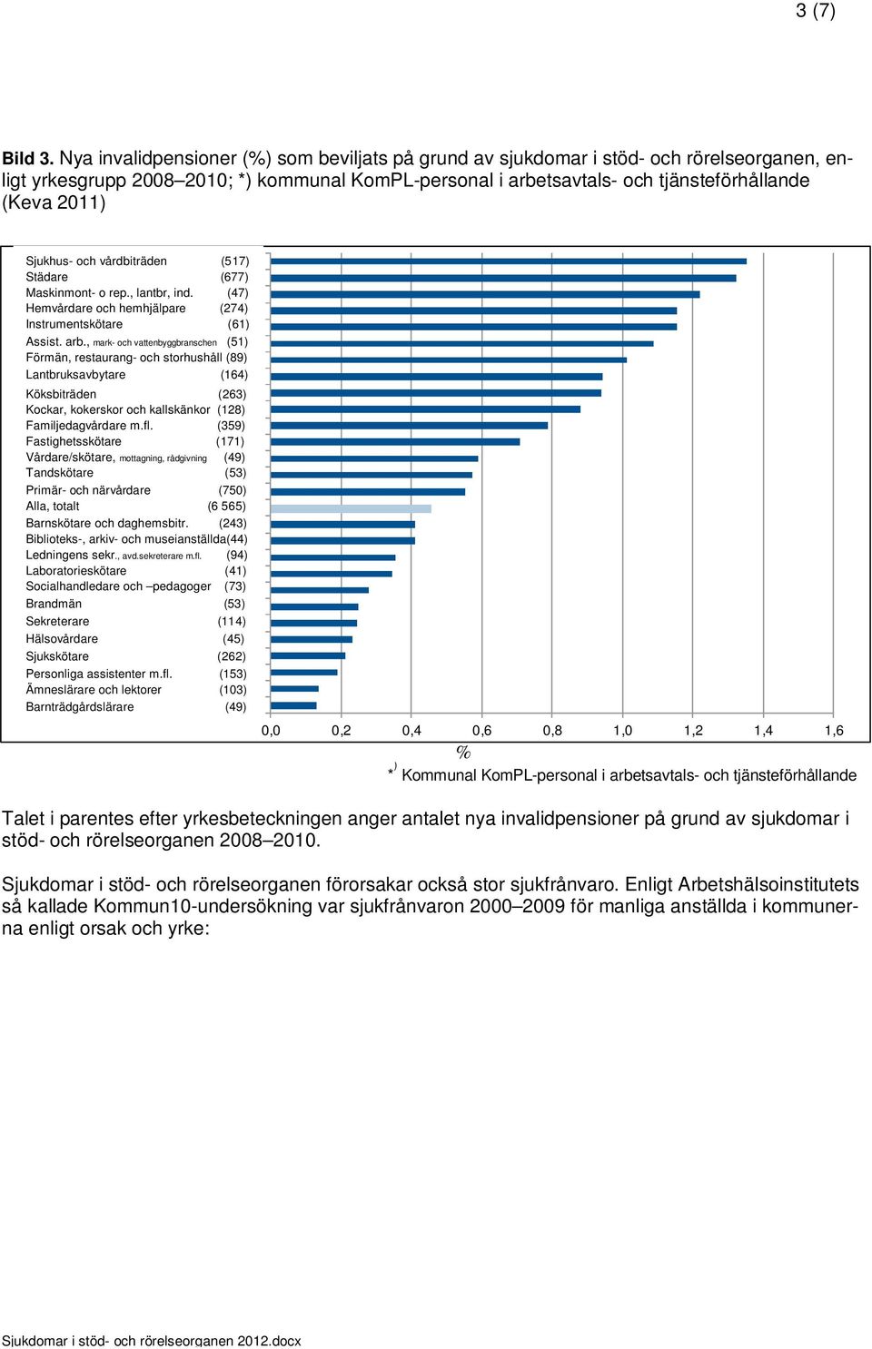 Sjukhus- Sairaala-ja och vårdbiträden hoitoapulaiset (517) Städare Siivoojat (677) Maskinmont- Maat.-ja o teoll.k.asent. rep., lantbr, ind. ja -korj.