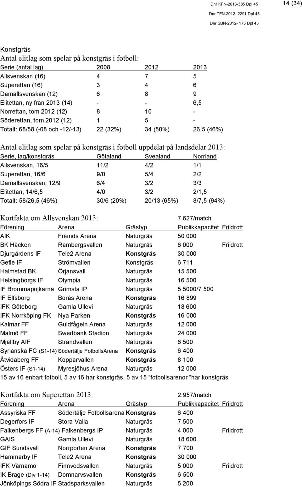 landsdelar 2013: Serie, lag/konstgräs Götaland Svealand Norrland Allsvenskan, 16/5 11/2 4/2 1/1 Superettan, 16/6 9/0 5/4 2/2 Damallsvenskan, 12/9 6/4 3/2 3/3 Elitettan, 14/6,5 4/0 3/2 2/1,5 Totalt: