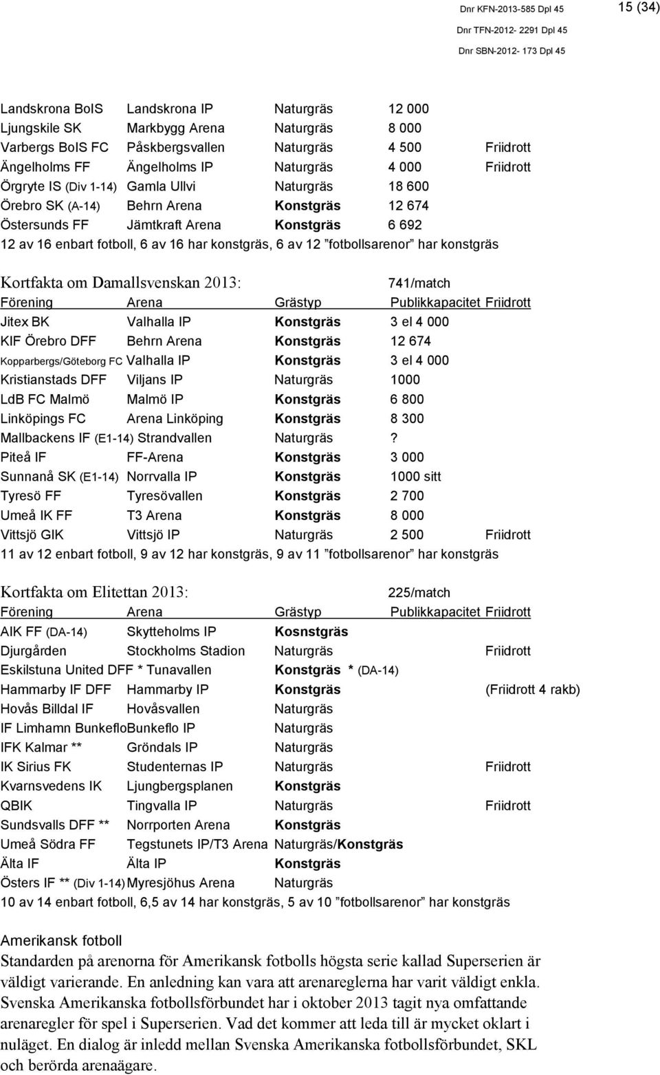 konstgräs, 6 av 12 fotbollsarenor har konstgräs Kortfakta om Damallsvenskan 2013: 741/match Förening Arena Grästyp Publikkapacitet Friidrott Jitex BK Valhalla IP Konstgräs 3 el 4 000 KIF Örebro DFF