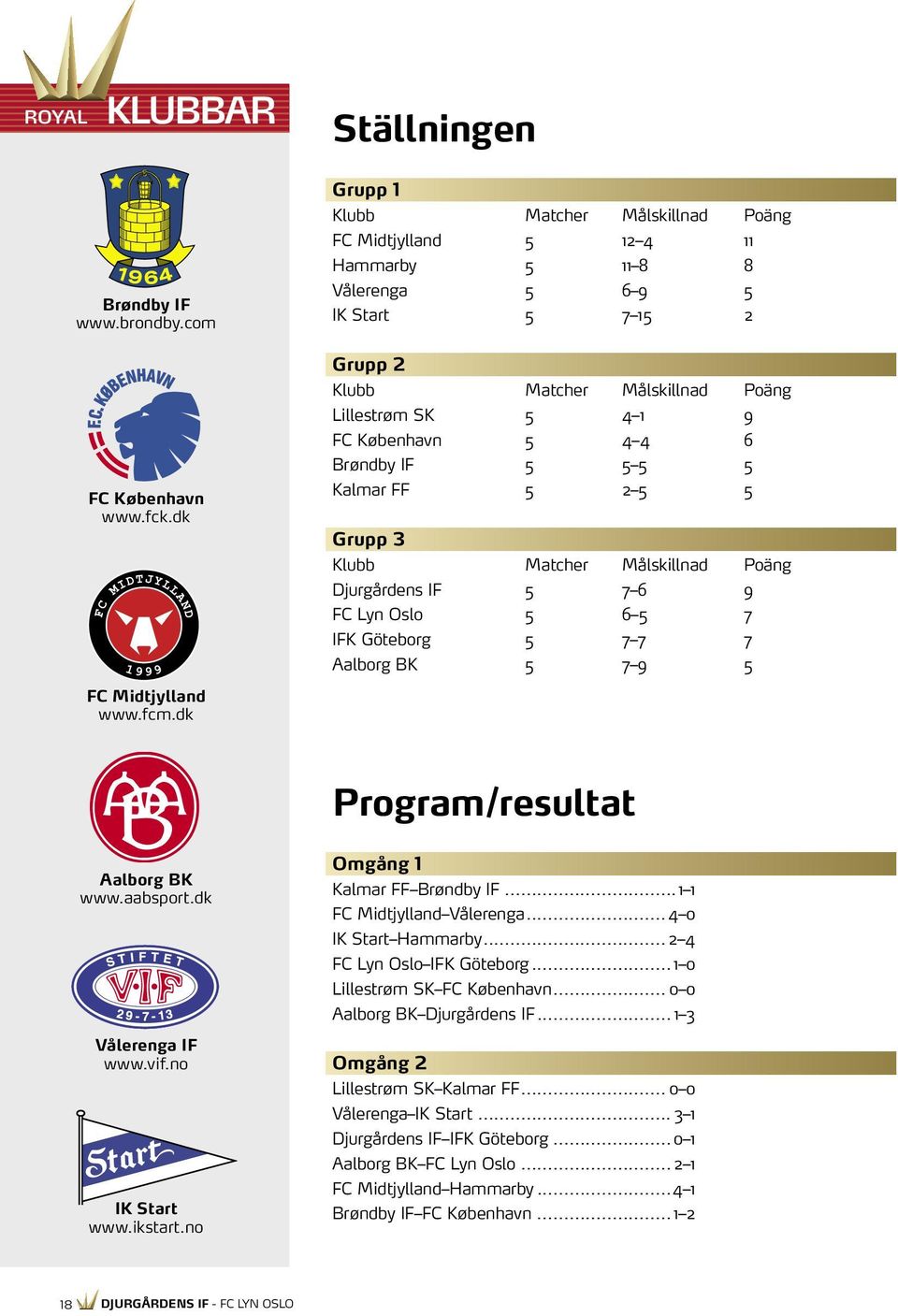 4 4 6 Brøndby IF 5 5 5 5 Kalmar FF 5 2 5 5 Grupp 3 Klubb Matcher Målskillnad Poäng Djurgårdens IF 5 7 6 9 FC Lyn Oslo 5 6 5 7 IFK Göteborg 5 7 7 7 Aalborg BK 5 7 9 5 FC Midtjylland www.fcm.