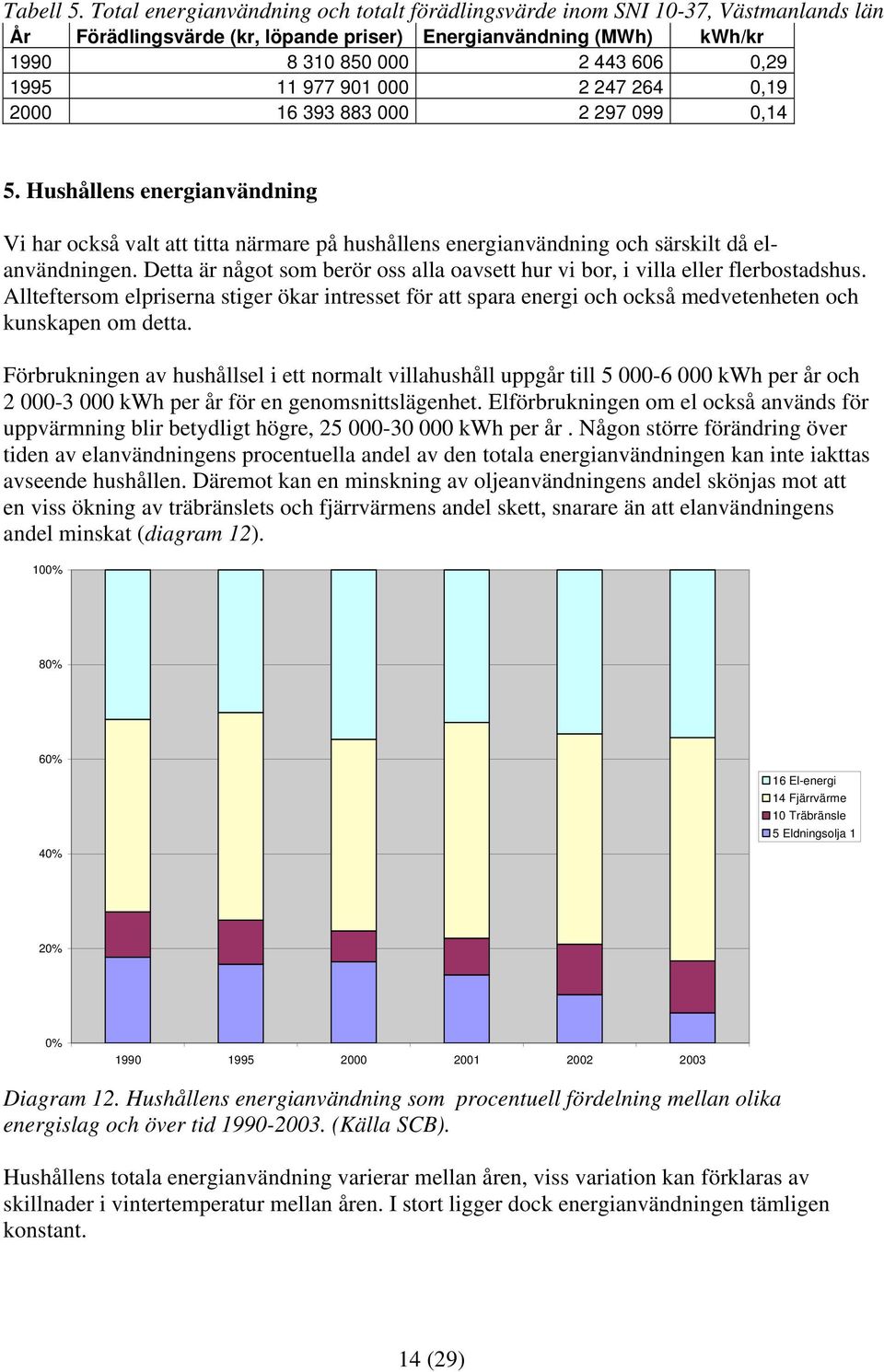 901 000 2 247 264 0,19 2000 16 393 883 000 2 297 099 0,14 5. Hushållens energianvändning Vi har också valt att titta närmare på hushållens energianvändning och särskilt då elanvändningen.