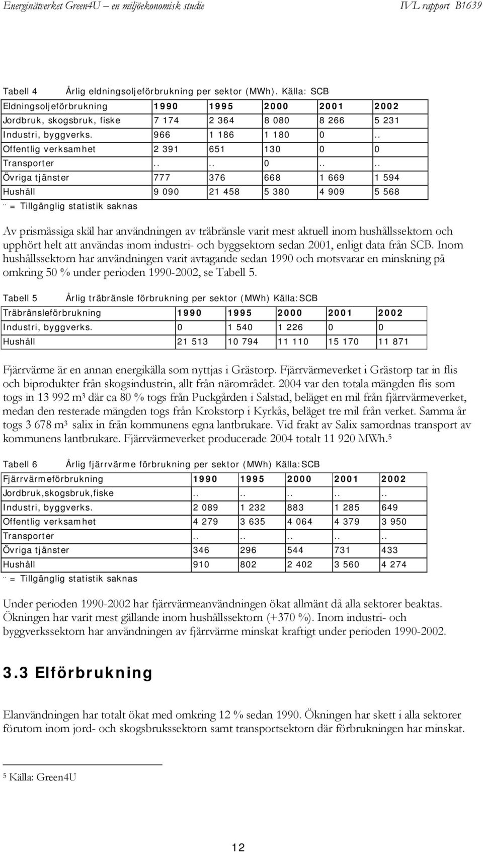 . = Tillgänglig statistik saknas Av prismässiga skäl har användningen av träbränsle varit mest aktuell inom hushållssektorn och upphört helt att användas inom industri- och byggsektorn sedan 2001,