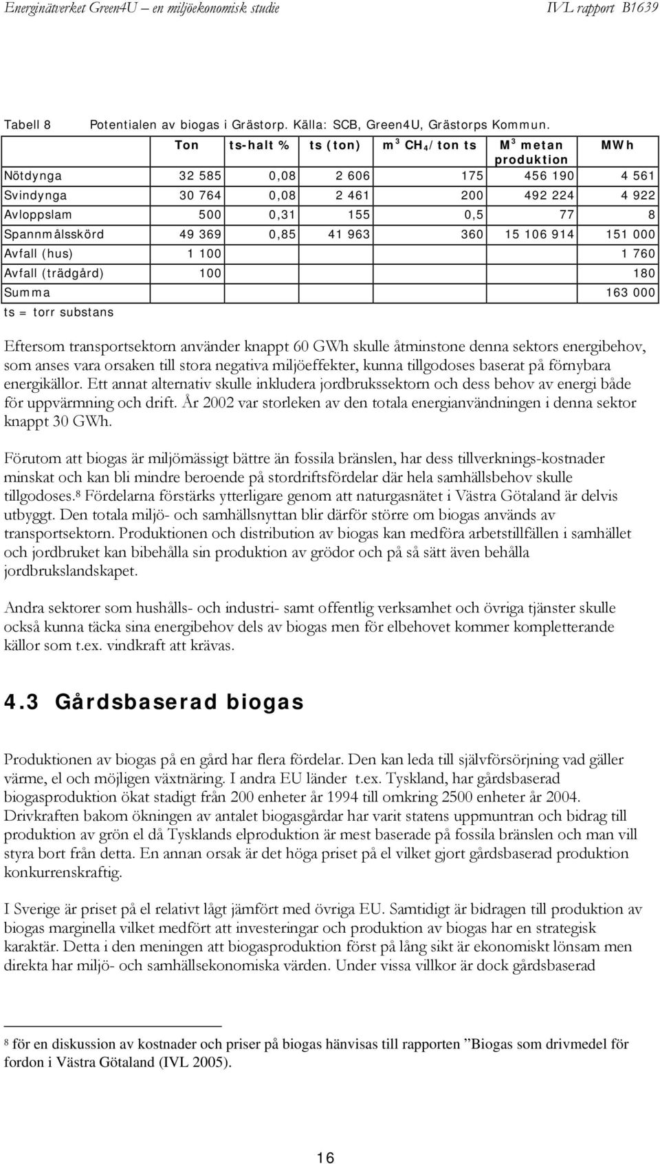 Spannmålsskörd 49 369 0,85 41 963 360 15 106 914 151 000 Avfall (hus) 1 100 1 760 Avfall (trädgård) 100 180 Summa 163 000 ts = torr substans Eftersom transportsektorn använder knappt 60 GWh skulle