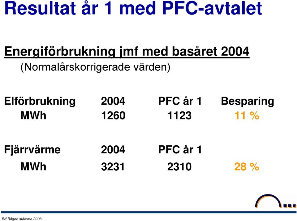 värden) Elförbrukning 2004 PFC år 1 Besparing MWh
