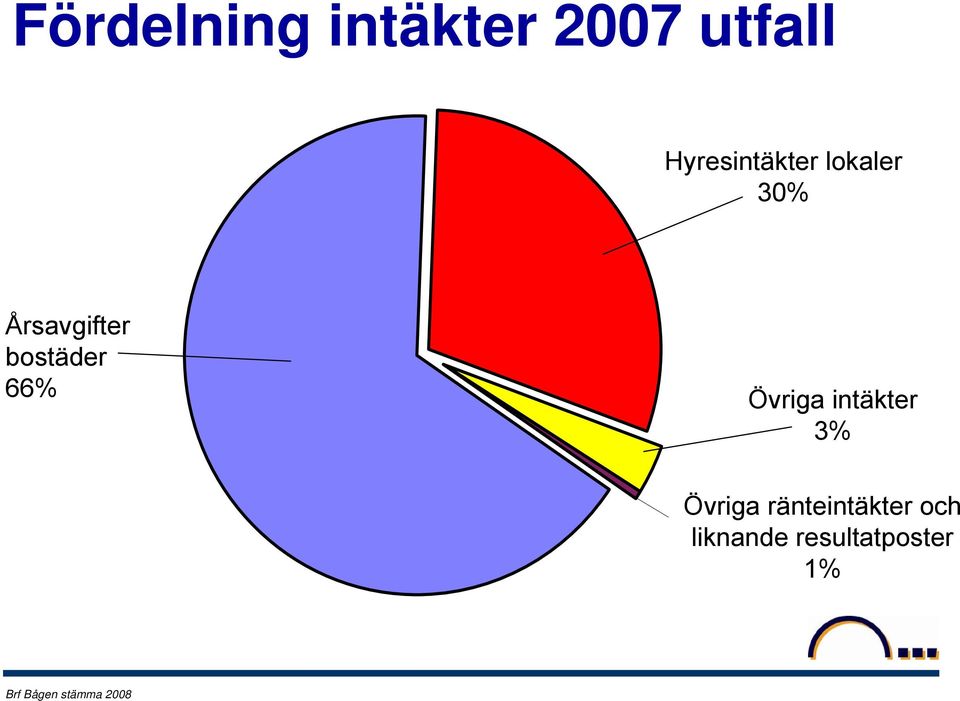 bostäder 66% Övriga intäkter 3% Övriga