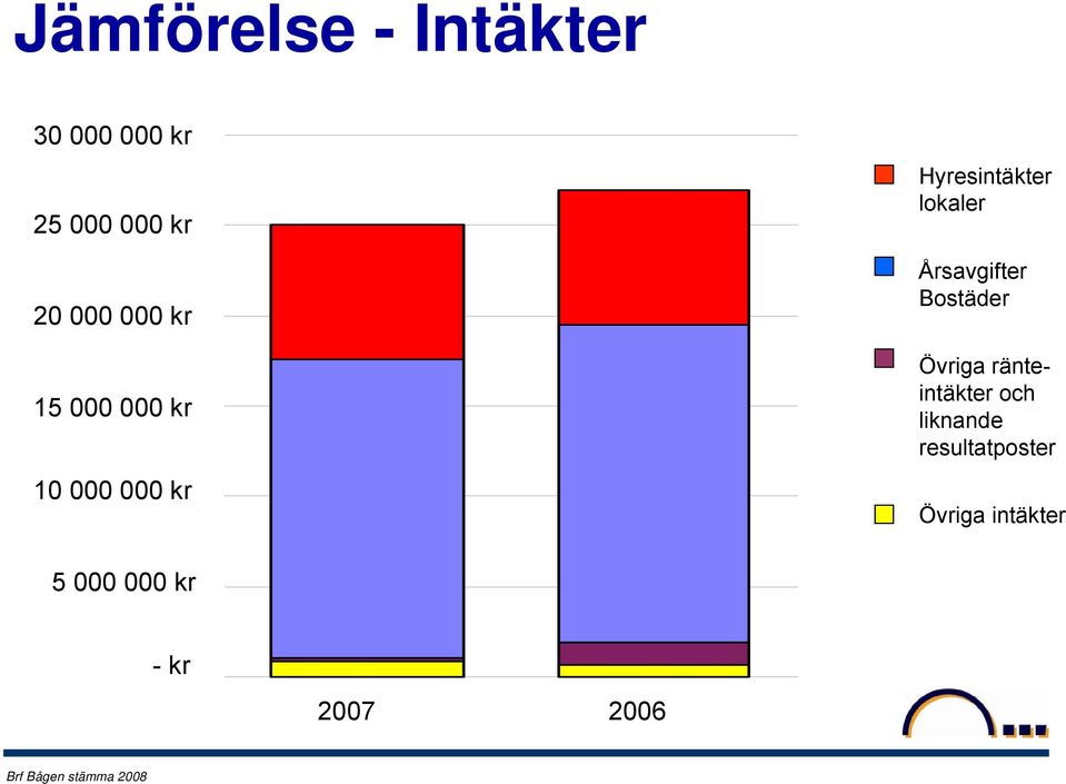 Årsavgifter Bostäder Övriga ränteintäkter och liknande