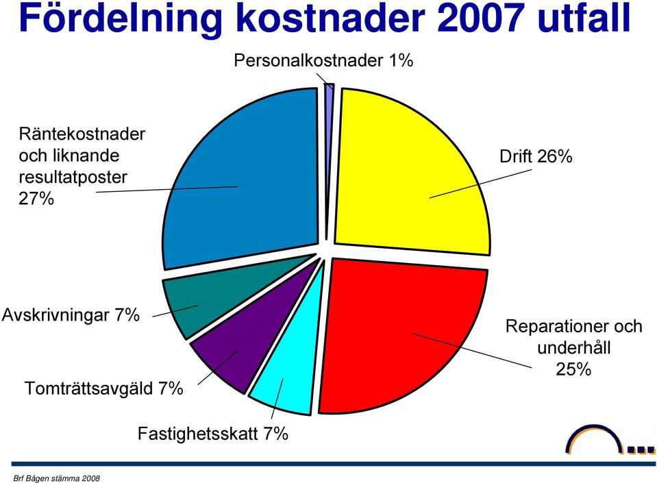 resultatposter 27% Drift 26% Avskrivningar 7%