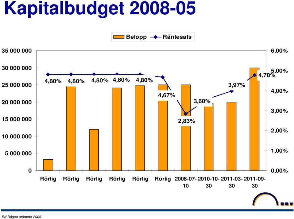 3,97% 5,00% 4,78% 4,00% 3,00% 10 000 000 2,00% 5 000 000 1,00% 0 Rörlig