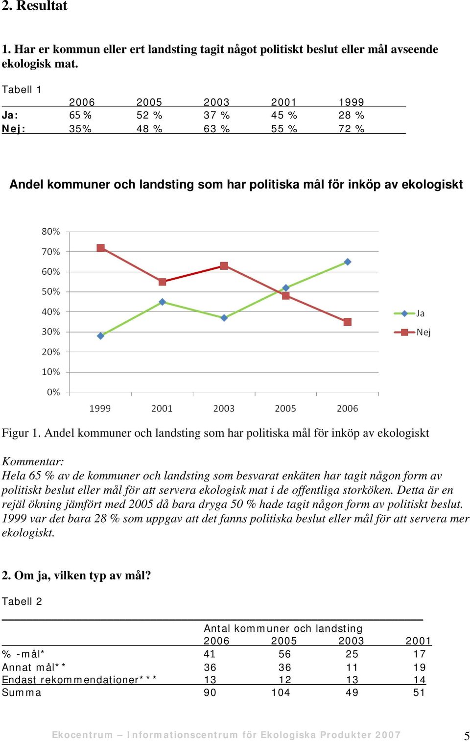 Andel kommuner och landsting som har politiska mål för inköp av ekologiskt Kommentar: Hela 65 % av de kommuner och landsting som besvarat enkäten har tagit någon form av politiskt beslut eller mål