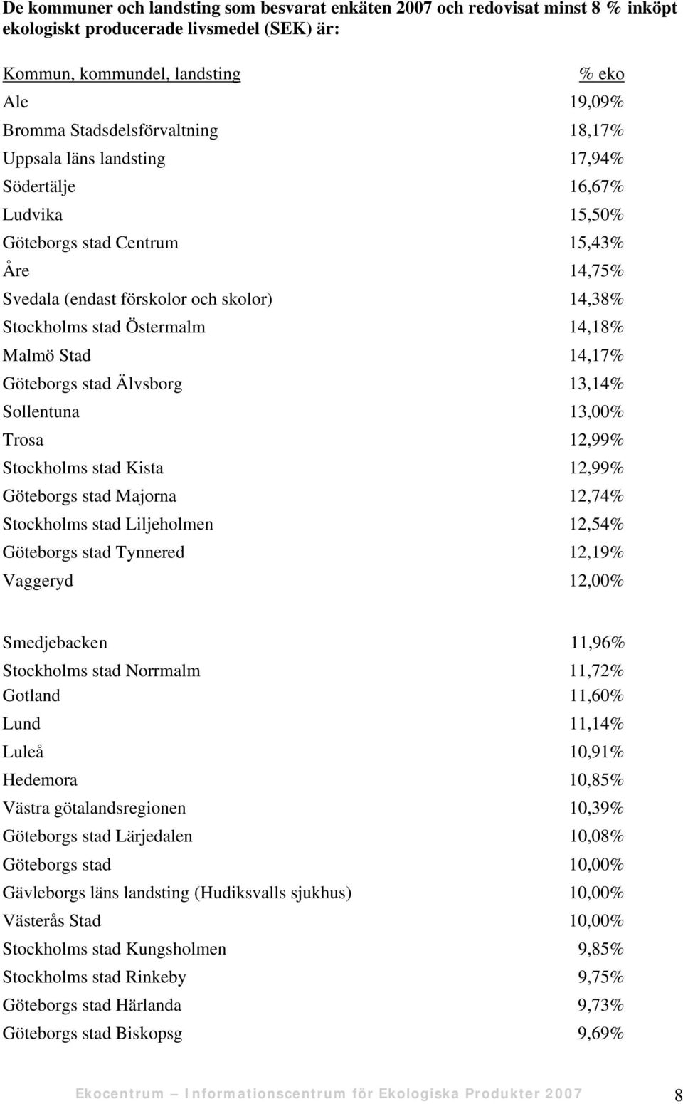 14,17% Göteborgs stad Älvsborg 13,14% Sollentuna 13,00% Trosa 12,99% Stockholms stad Kista 12,99% Göteborgs stad Majorna 12,74% Stockholms stad Liljeholmen 12,54% Göteborgs stad Tynnered 12,19%