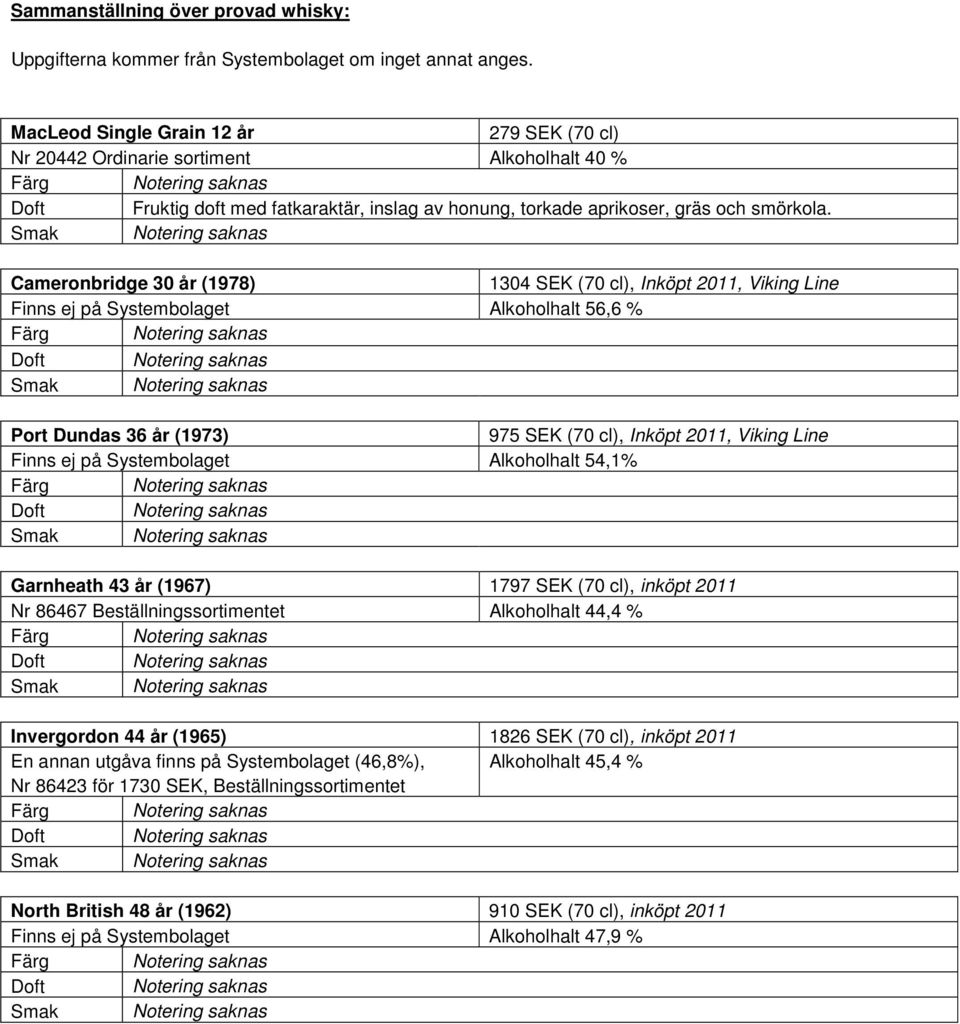 Cameronbridge 30 år (1978) 1304 SEK (70 cl), Inköpt 2011, Viking Line Finns ej på Systembolaget Alkoholhalt 56,6 % Doft Notering saknas Port Dundas 36 år (1973) 975 SEK (70 cl), Inköpt 2011, Viking