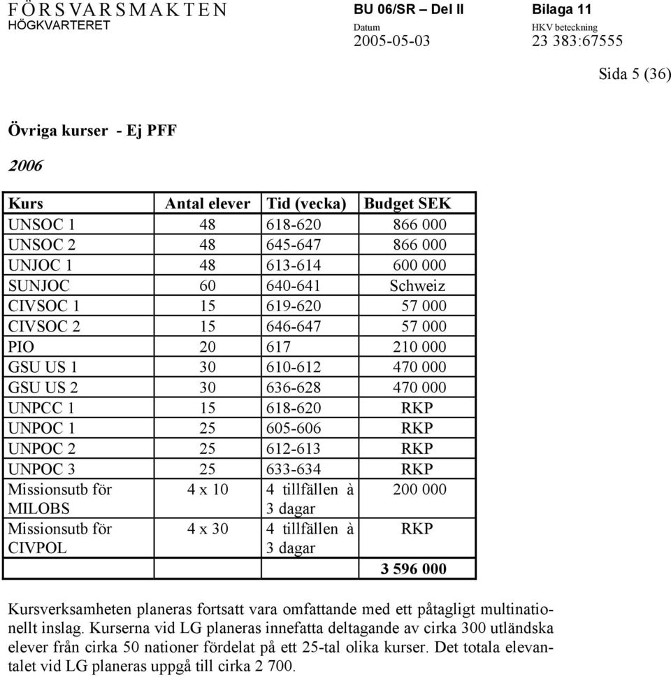 633-634 RKP Missionsutb för 4 x 10 4 tillfällen à 200 000 MILOBS Missionsutb för CIVPOL 3 dagar 4 x 30 4 tillfällen à 3 dagar RKP 3 596 000 Kursverksamheten planeras fortsatt vara omfattande med ett