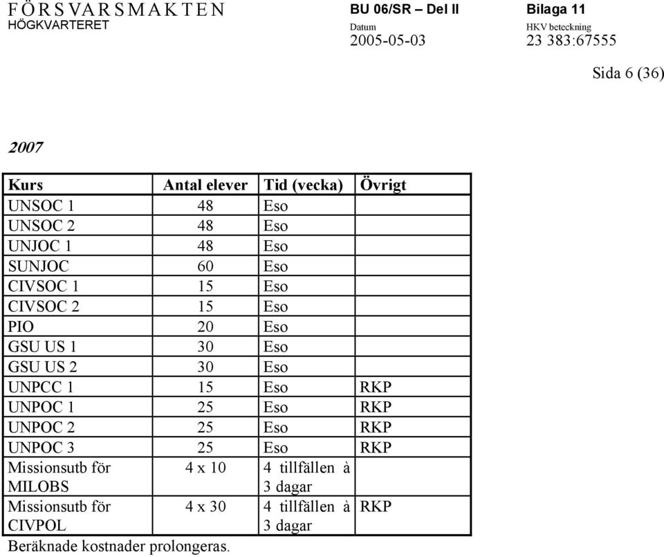 Eso RKP UNPOC 1 25 Eso RKP UNPOC 2 25 Eso RKP UNPOC 3 25 Eso RKP Missionsutb för MILOBS 4 x 10 4