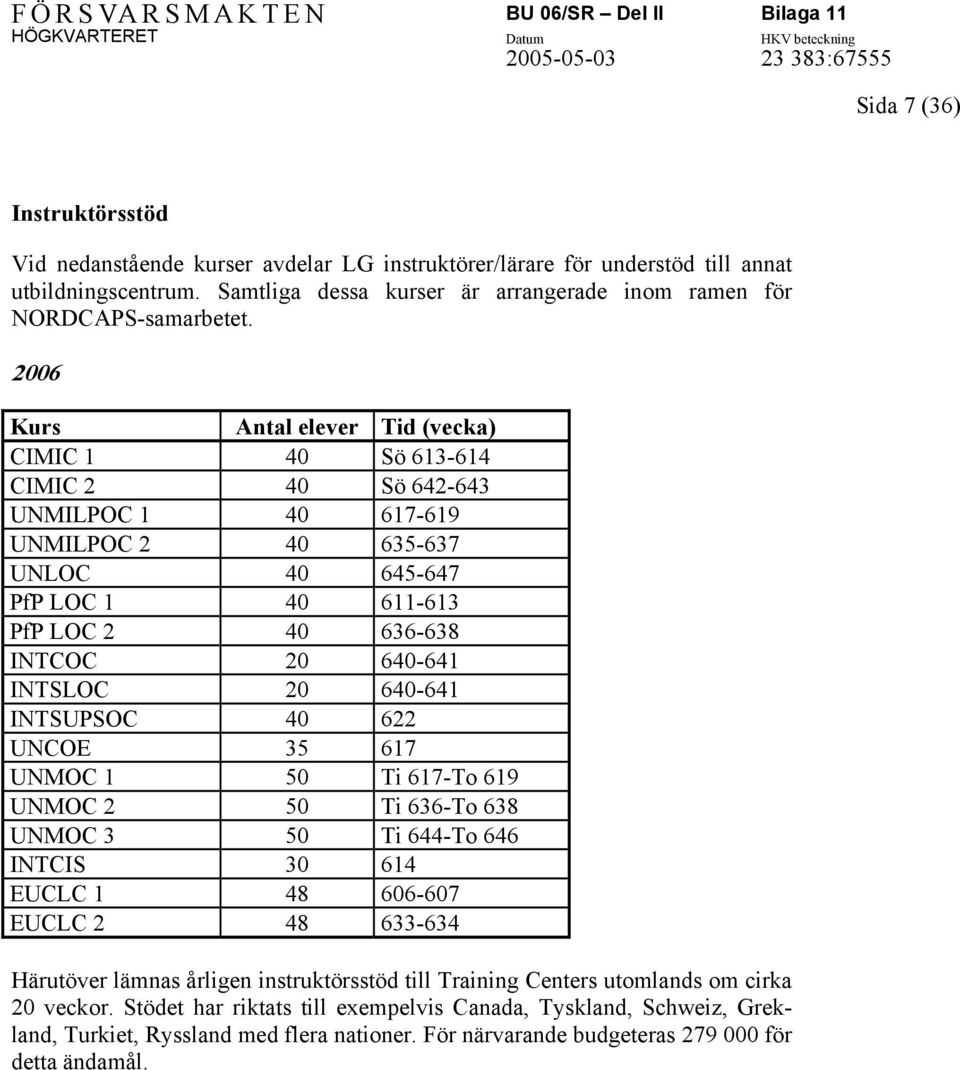 INTSLOC 20 640-641 INTSUPSOC 40 622 UNCOE 35 617 UNMOC 1 50 Ti 617-To 619 UNMOC 2 50 Ti 636-To 638 UNMOC 3 50 Ti 644-To 646 INTCIS 30 614 EUCLC 1 48 606-607 EUCLC 2 48 633-634 Härutöver lämnas