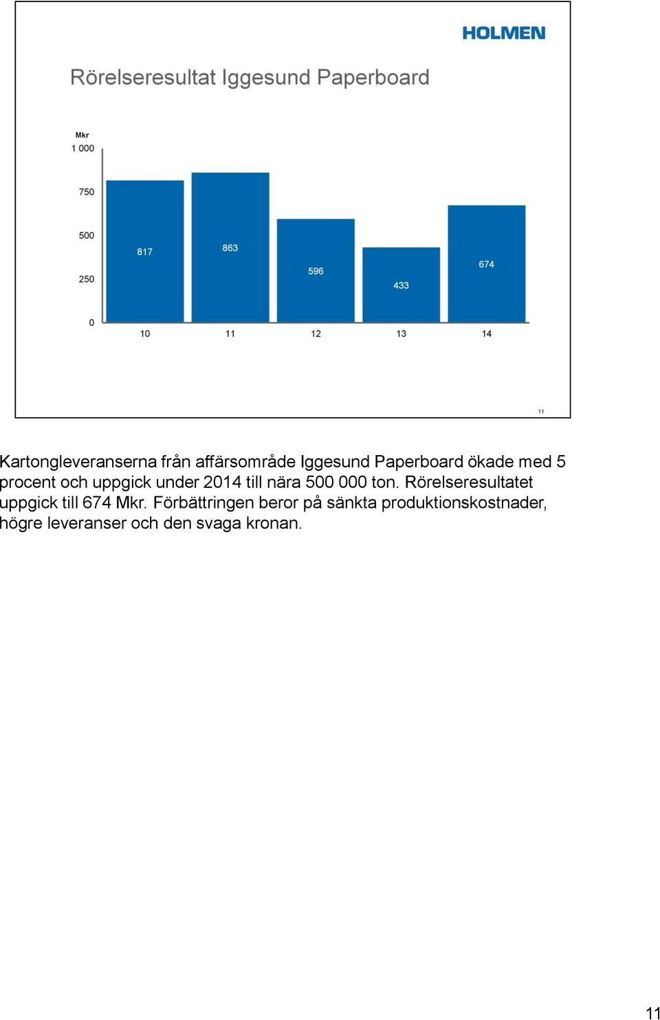 Rörelseresultatet uppgick till 674 Mkr.