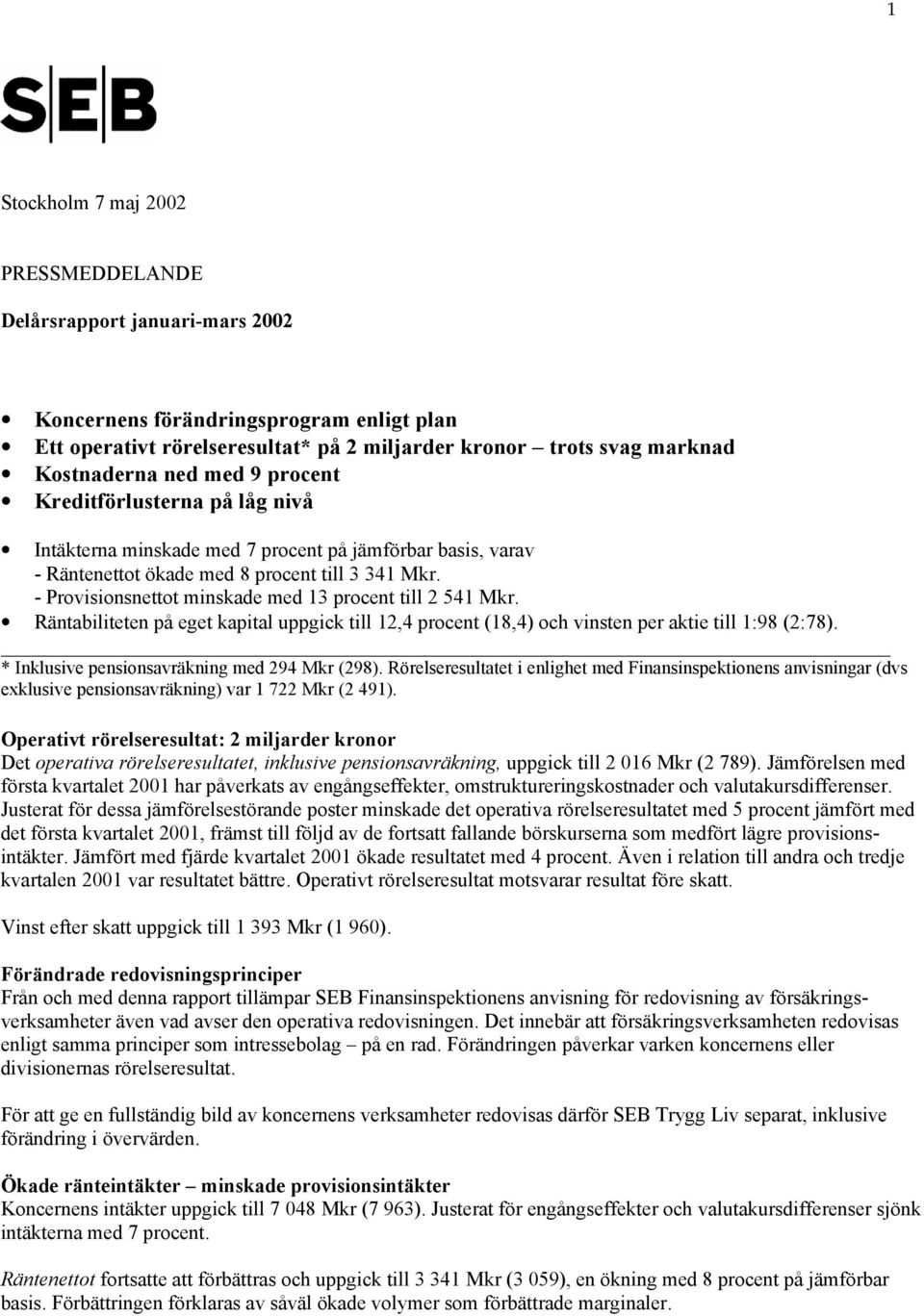 - Provisionsnettot minskade med 13 procent till 2 541 Mkr. Räntabiliteten på eget kapital uppgick till 12,4 procent (18,4) och vinsten per aktie till 1:98 (2:78).