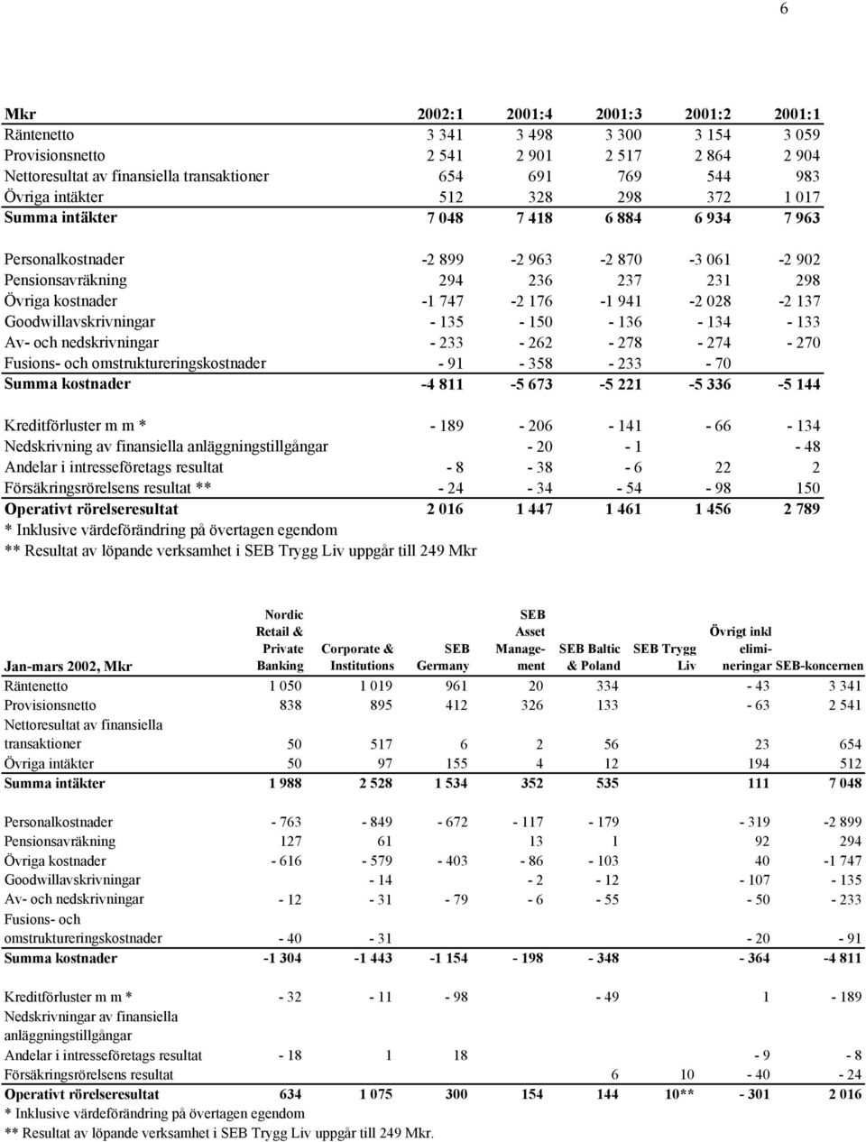 Goodwillavskrivningar - 135-150 - 136-134 - 133 Av- och nedskrivningar - 233-262 - 278-274 - 270 Fusions- och omstruktureringskostnader - 91-358 - 233-70 Summa kostnader -4 811-5 673-5 221-5 336-5