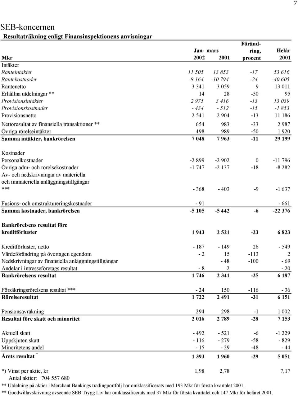 Provisionsnetto 2 541 2 904-13 11 186 Nettoresultat av finansiella transaktioner ** 654 983-33 2 987 Övriga rörelseintäkter 498 989-50 1 920 Summa intäkter, bankrörelsen 7 048 7 963-11 29 199