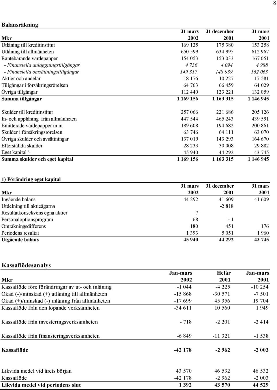 763 66 459 64 029 Övriga tillgångar 112 440 123 221 132 059 Summa tillgångar 1 169 156 1 163 315 1 146 945 Skulder till kreditinstitut 257 066 221 686 205 126 In- och upplåning från allmänheten 447