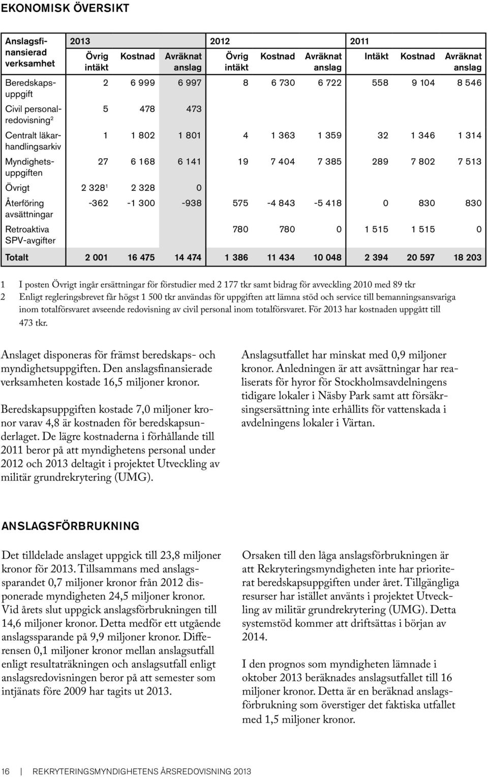 513 uppgiften Övrigt 2 328 1 2 328 0 Återföring -362-1 300-938 575-4 843-5 418 0 830 830 avsättningar Retroaktiva SPV-avgifter 780 780 0 1 515 1 515 0 Totalt 2 001 16 475 14 474 1 386 11 434 10 048 2