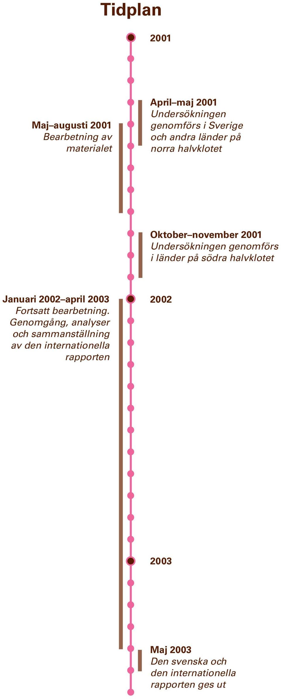 på södra halvklotet Januari 2002 april 2003 Fortsatt bearbetning.