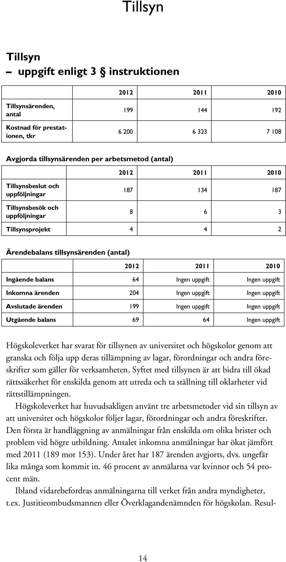 Ingen uppgift Inkomna ärenden 204 Ingen uppgift Ingen uppgift Avslutade ärenden 199 Ingen uppgift Ingen uppgift Utgående balans 69 64 Ingen uppgift Högskoleverket har svarat för tillsynen av