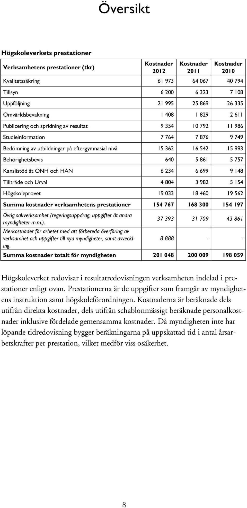 16 542 15 993 Behörighetsbevis 640 5 861 5 757 Kanslistöd åt ÖNH och HAN 6 234 6 699 9 148 Tillträde och Urval 4 804 3 982 5 154 Högskoleprovet 19 033 18 460 19 562 Summa kostnader verksamhetens