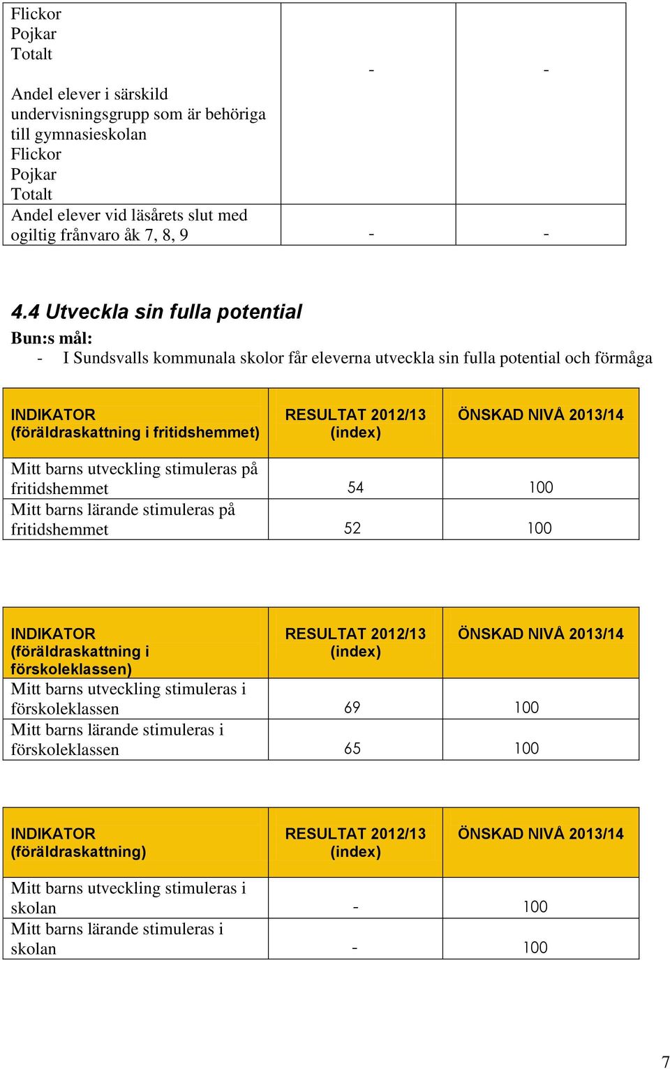 4 Utveckla sin fulla potential Bun:s mål: - I Sundsvalls kommunala skolor får eleverna utveckla sin fulla potential och förmåga (föräldraskattning i fritidshemmet) Mitt barns