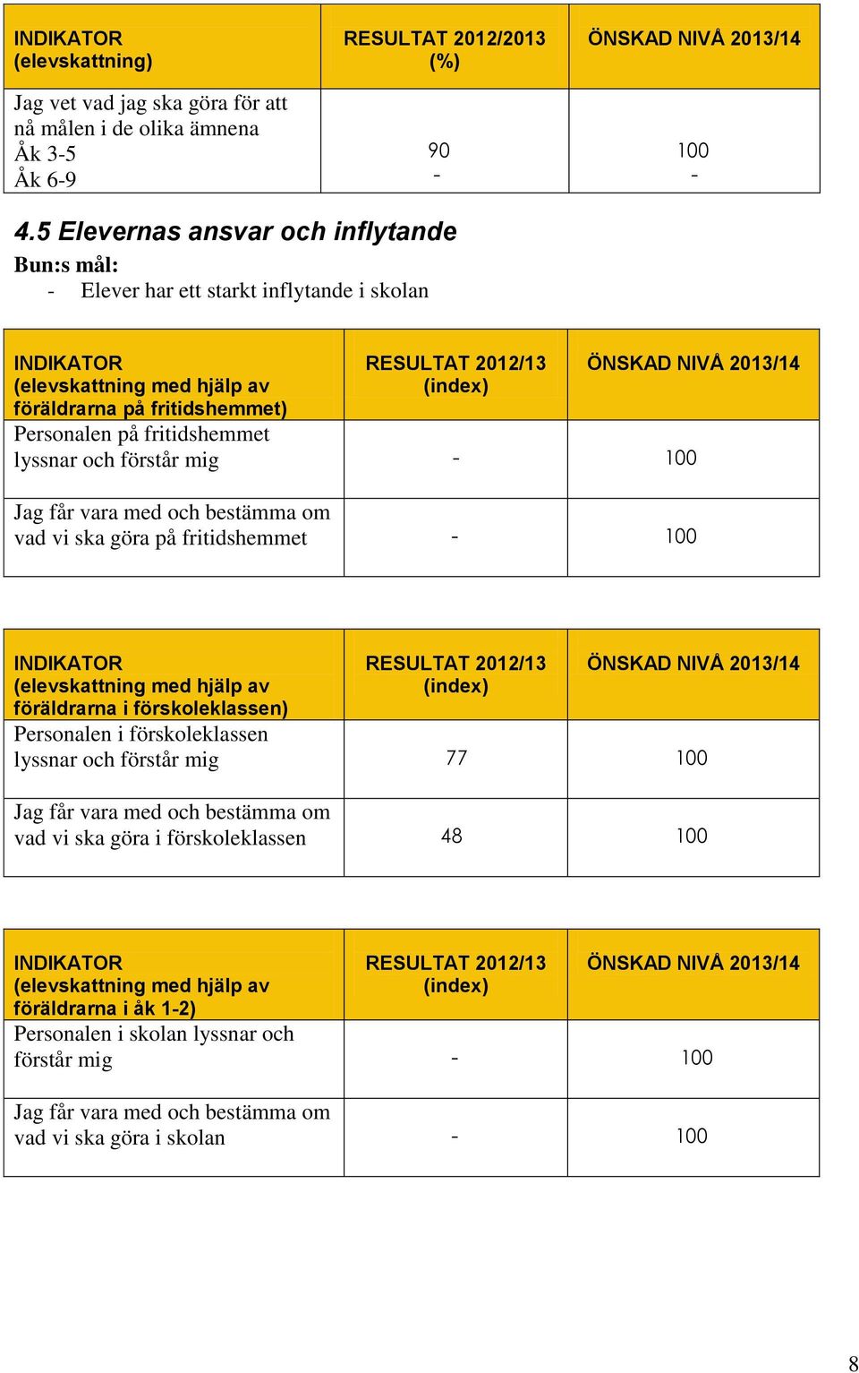 förstår mig - 100 Jag får vara med och bestämma om vad vi ska göra på fritidshemmet - 100 (elevskattning med hjälp av föräldrarna i förskoleklassen) Personalen i förskoleklassen lyssnar och