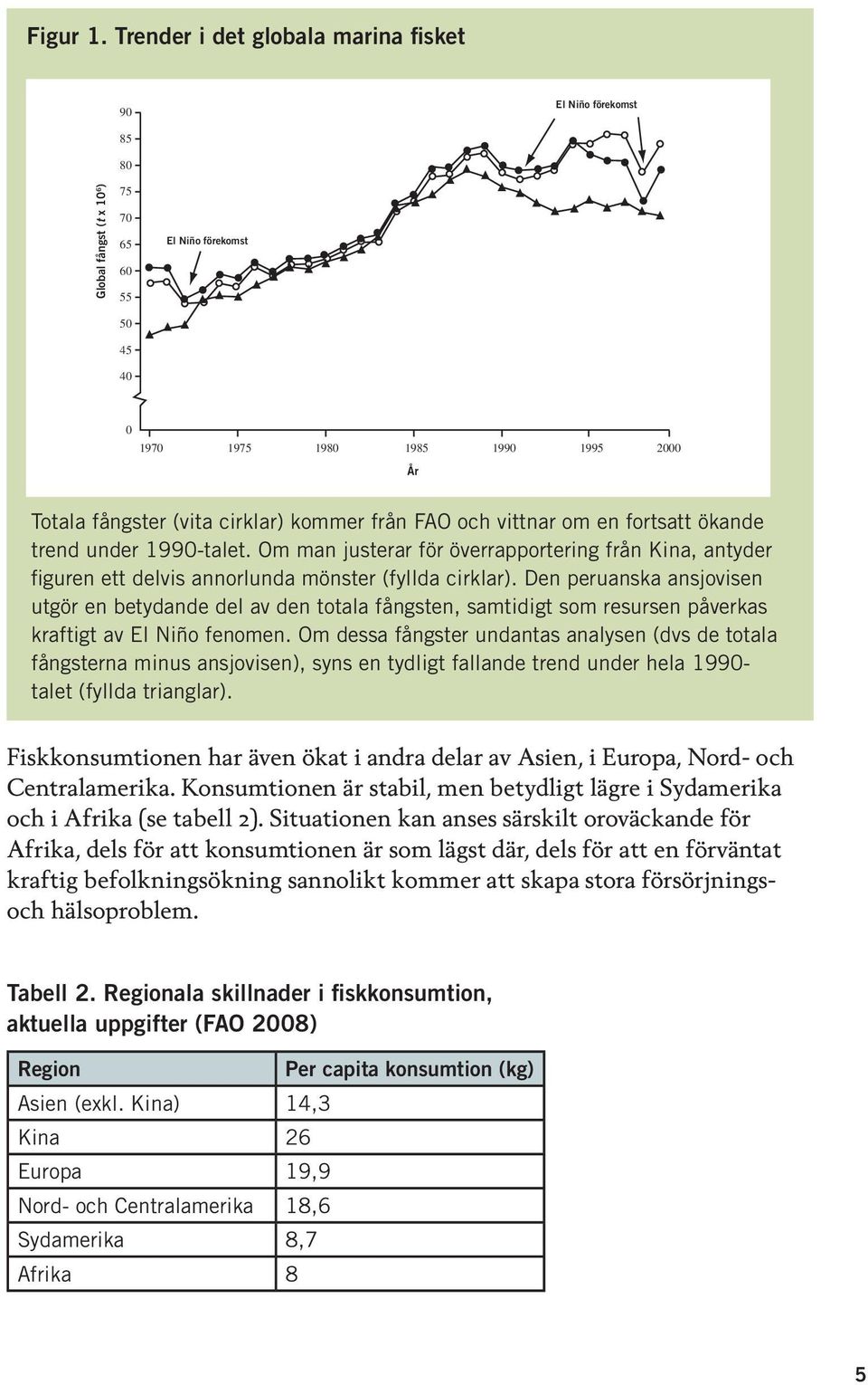 cirklar) kommer från FAO och vittnar om en fortsatt ökande trend under 1990-talet. Om man justerar för överrapportering från Kina, antyder figuren ett delvis annorlunda mönster (fyllda cirklar).