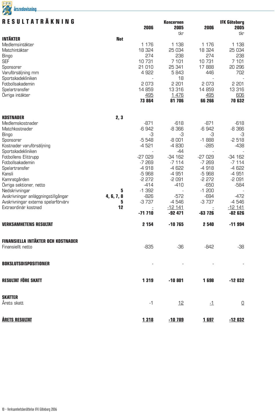 Spelartransfer 14 859 13 316 14 859 13 316 Övriga intäkter 495 1 476 495 606 73 864 81 706 66 266 70 632 KOSTNADER 2, 3 Medlemskostnader -871-618 -871-618 Matchkostnader -6 942-8 366-6 942-8 366