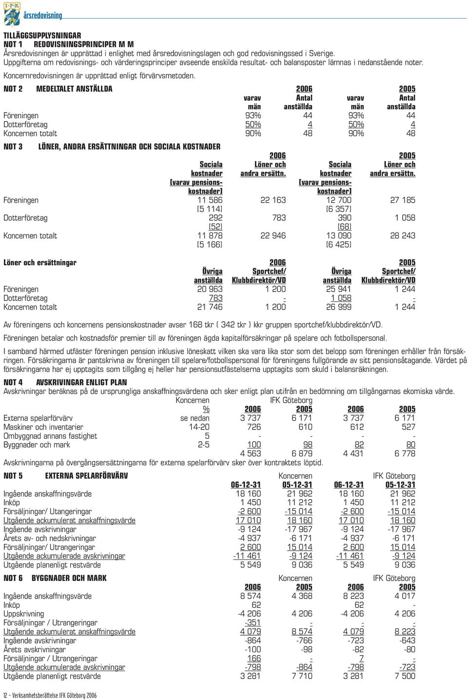 NOT 2 MEDELTALET ANSTÄLLDA 2006 2005 varav Antal varav Antal män anställda män anställda Föreningen 93% 44 93% 44 Dotterföretag 50% 4 50% 4 Koncernen totalt 90% 48 90% 48 NOT 3 LÖNER, ANDRA