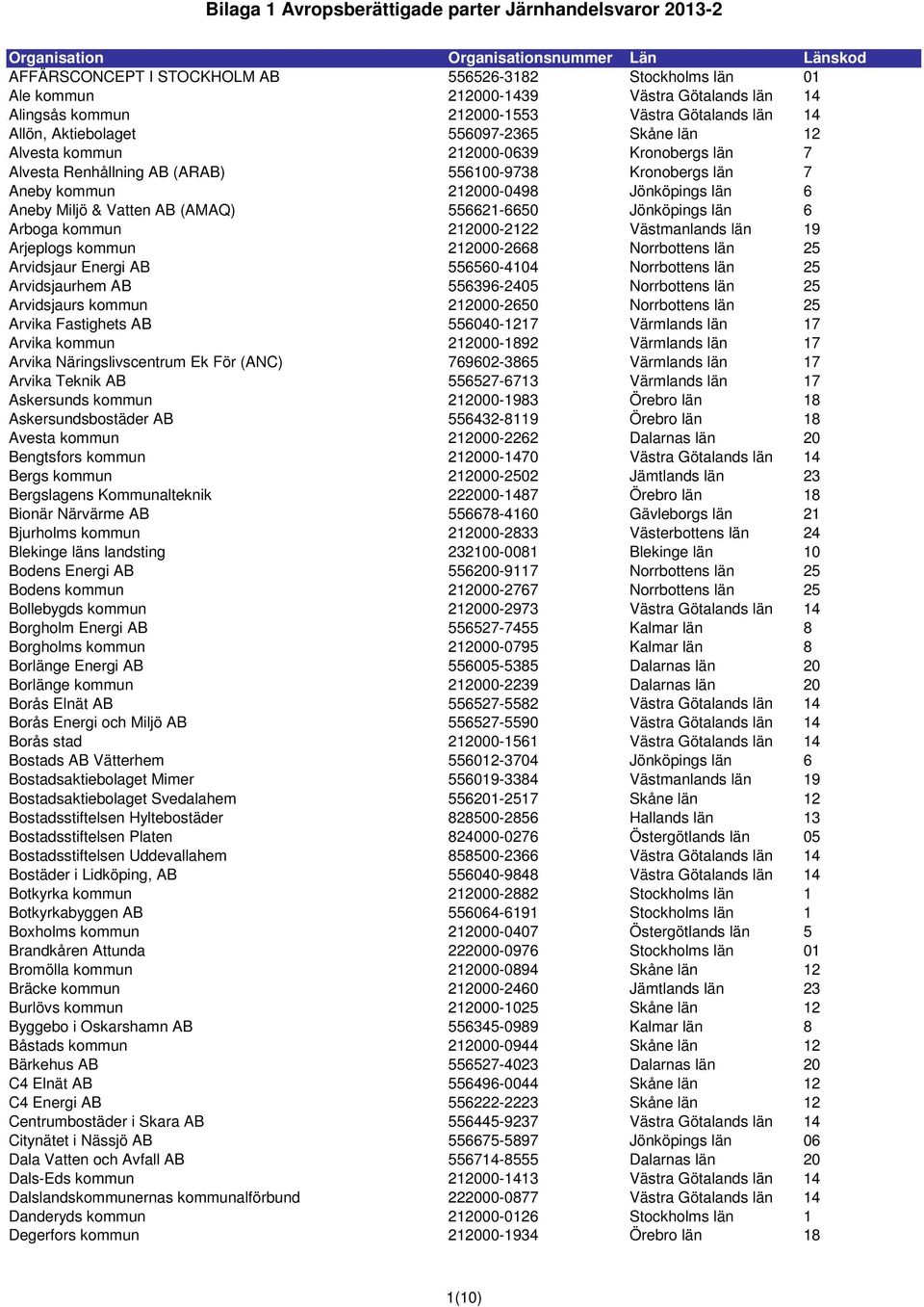 Kronobergs län 7 Aneby kommun 212000-0498 Jönköpings län 6 Aneby Miljö & Vatten AB (AMAQ) 556621-6650 Jönköpings län 6 Arboga kommun 212000-2122 Västmanlands län 19 Arjeplogs kommun 212000-2668