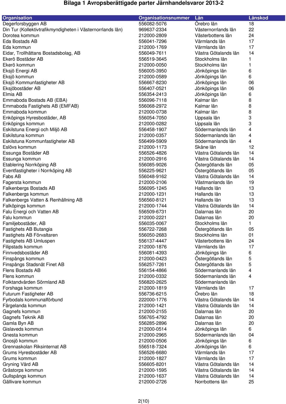 Trollhättans Bostadsbolag, AB 556049-7611 Västra Götalands län 14 Ekerö Bostäder AB 556519-3645 Stockholms län 1 Ekerö kommun 212000-0050 Stockholms län 1 Eksjö Energi AB 556005-3950 Jönköpings län 6