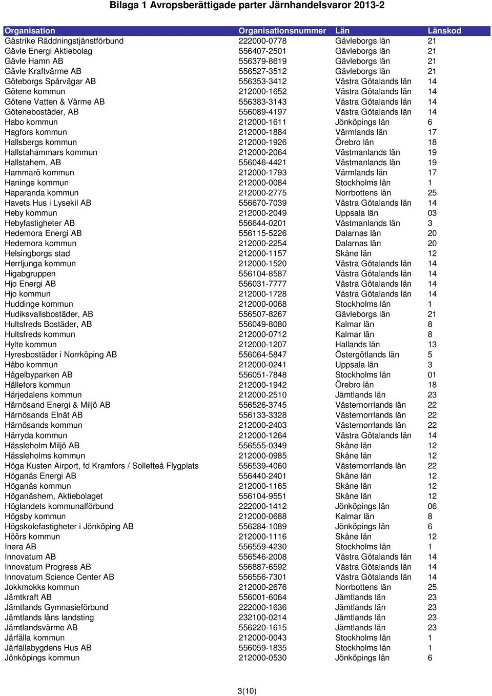 212000-1652 Västra Götalands län 14 Götene Vatten & Värme AB 556383-3143 Västra Götalands län 14 Götenebostäder, AB 556089-4197 Västra Götalands län 14 Habo kommun 212000-1611 Jönköpings län 6