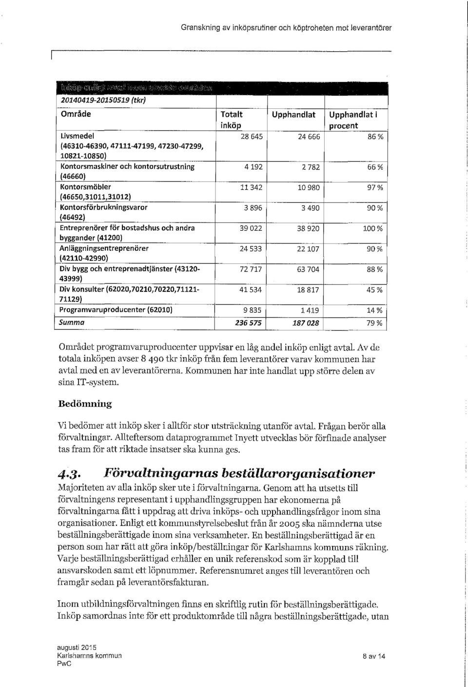 Anäggningsentreprenörer 24 533 22 107 90 % [A2110-42990) Div bygg och entreprenadtjänster (43120-72 717 63 704 88 % 43999) Div konsuter (62020,70210,702Z0,71121-41 534 18 817 45 % 71129)