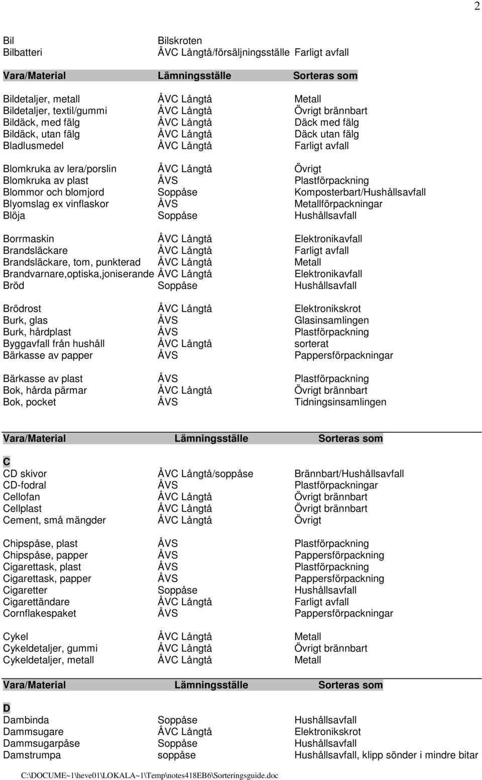 Soppåse Komposterbart/Hushållsavfall Blyomslag ex vinflaskor ÅVS Metallförpackningar Blöja Soppåse Hushållsavfall Borrmaskin ÅVC Långtå Elektronikavfall Brandsläckare ÅVC Långtå Farligt avfall