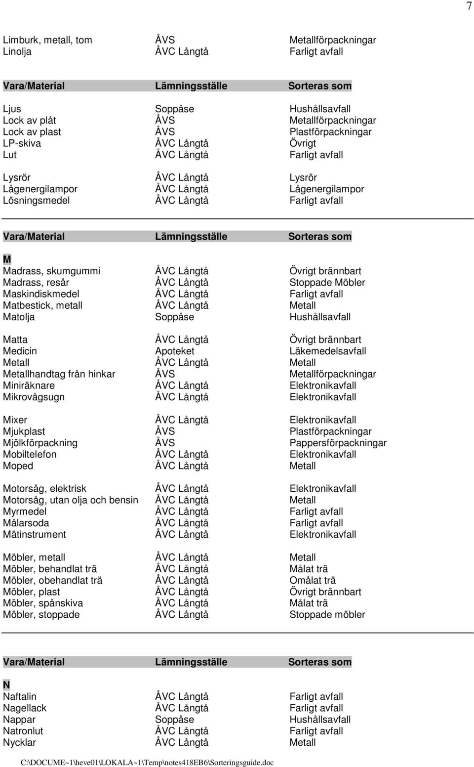 brännbart Madrass, resår ÅVC Långtå Stoppade Möbler Maskindiskmedel ÅVC Långtå Farligt avfall Matbestick, metall ÅVC Långtå Metall Matolja Soppåse Hushållsavfall Matta ÅVC Långtå Övrigt brännbart