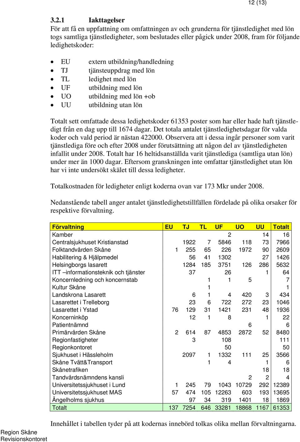 dessa ledighetskoder 61353 poster som har eller hade haft tjänstledigt från en dag upp till 1674 dagar. Det totala antalet tjänstledighetsdagar för valda koder och vald period är nästan 422000.