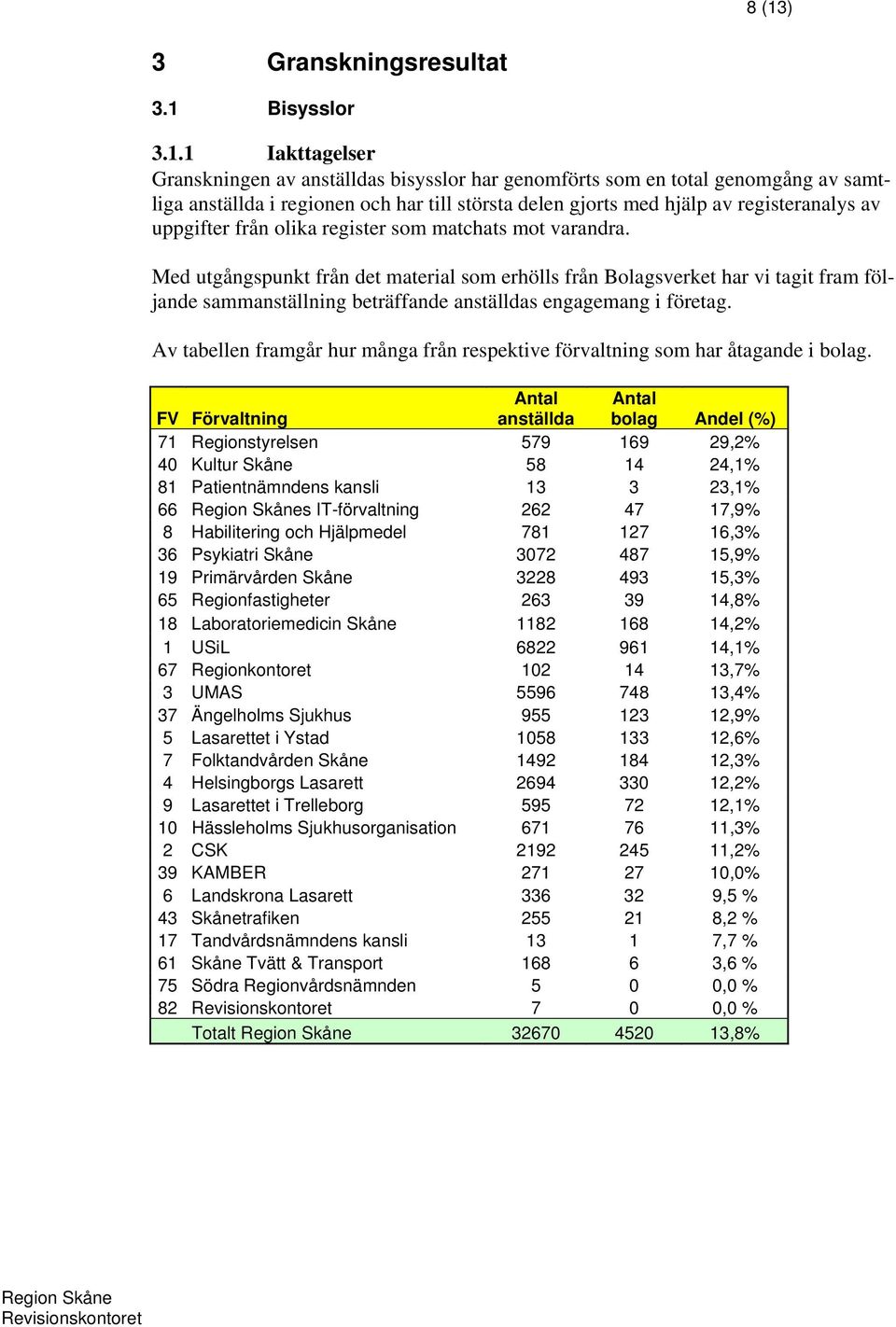 Med utgångspunkt från det material som erhölls från Bolagsverket har vi tagit fram följande sammanställning beträffande anställdas engagemang i företag.