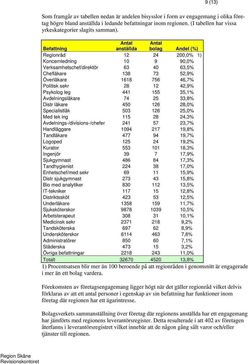 Befattning Antal anställda Antal bolag Andel (%) Regionråd 12 24 200,0% 1) Koncernledning 10 9 90,0% Verksamhetschef/direktör 63 40 63,5% Chefläkare 138 73 52,9% Överläkare 1618 756 46,7% Politisk