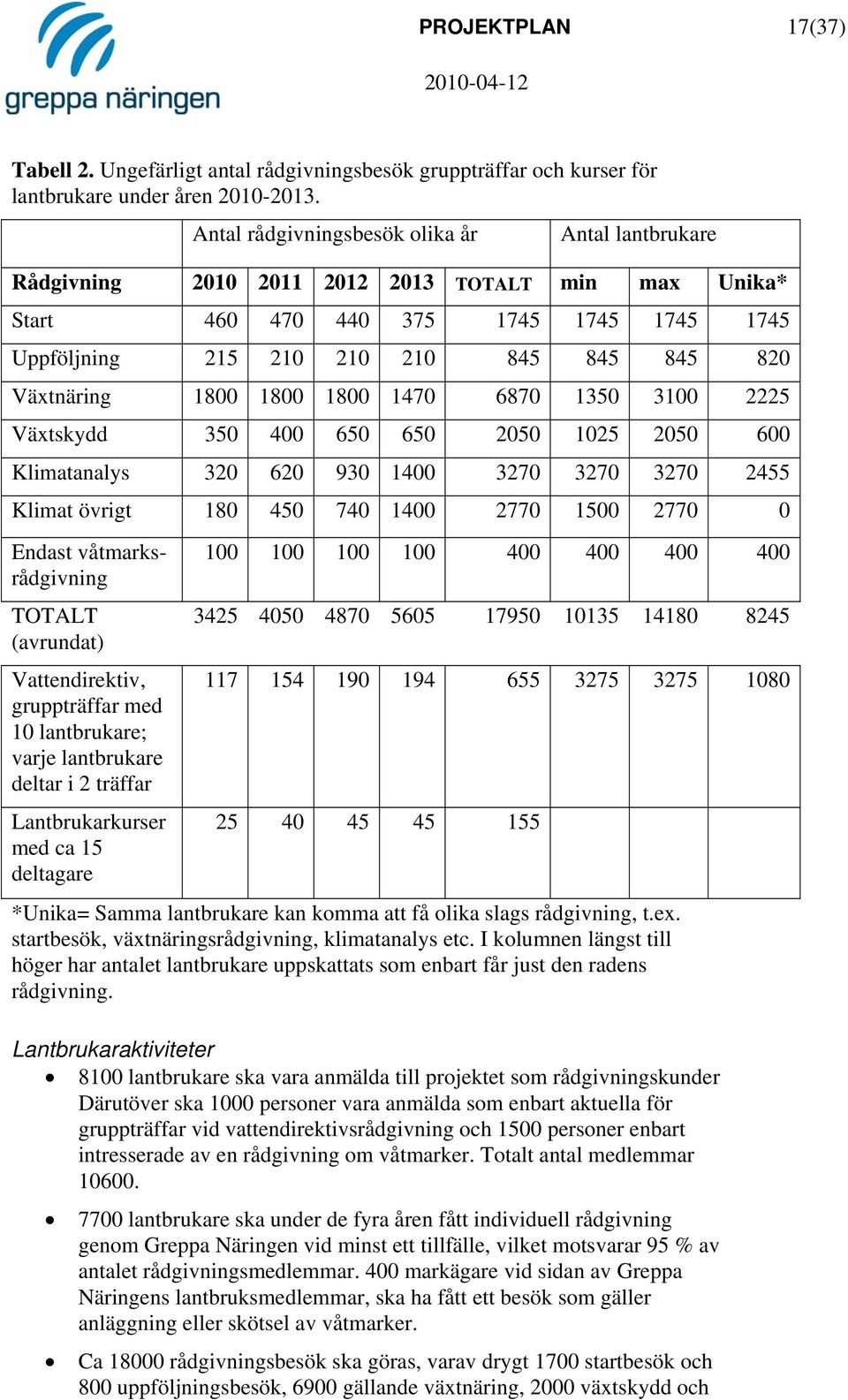 1800 1800 1800 1470 6870 1350 3100 2225 Växtskydd 350 400 650 650 2050 1025 2050 600 Klimatanalys 320 620 930 1400 3270 3270 3270 2455 Klimat övrigt 180 450 740 1400 2770 1500 2770 0 Endast