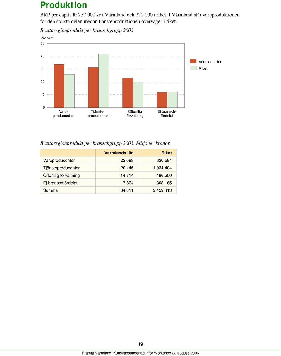Bruttoregionprodukt per branschgrupp 23 Procent 5 4 3 Värmlands län Riket 2 1 Varuproducenter Tjänsteproducenter Offentlig förvaltning Ej