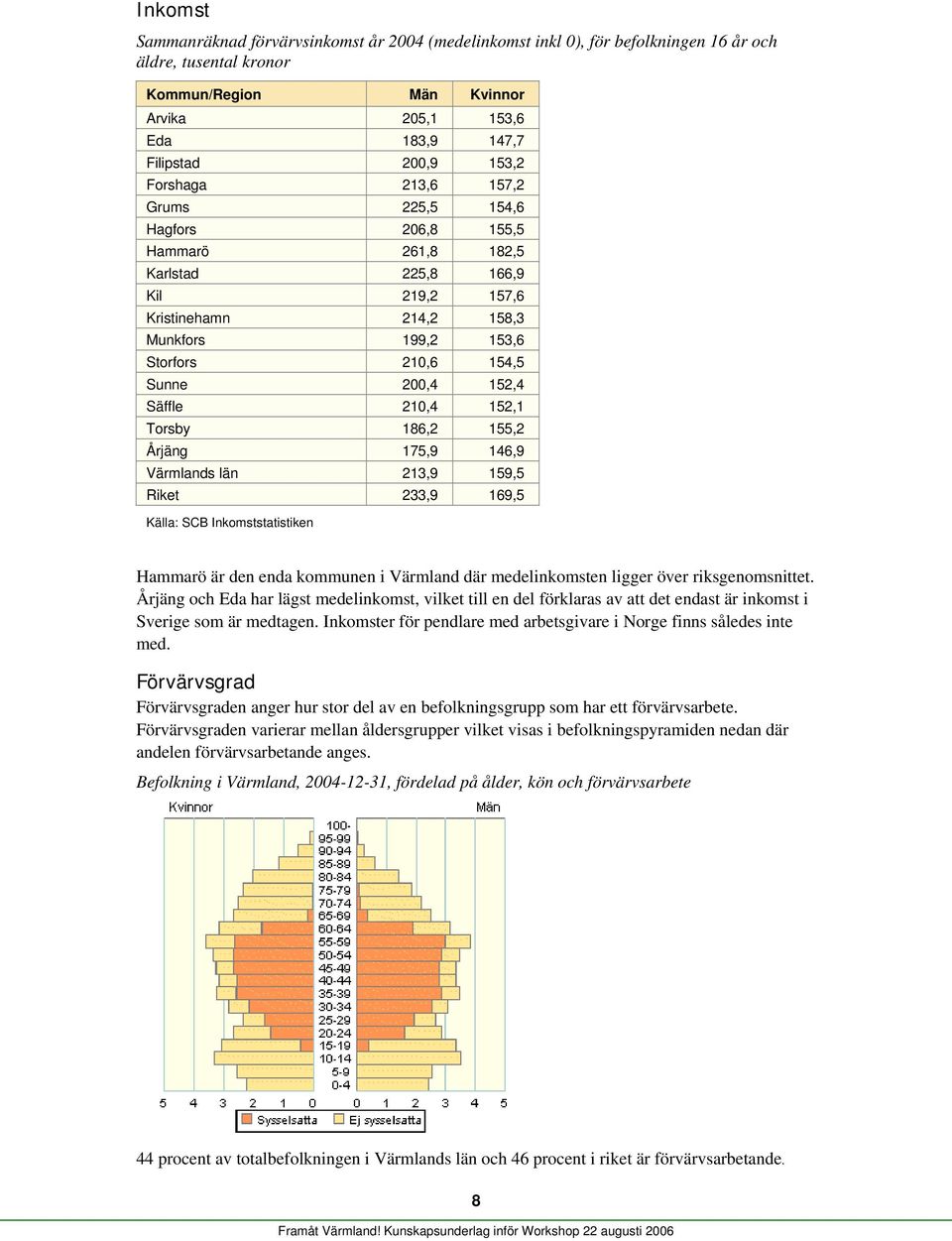 Säffle 21,4 152,1 Torsby 186,2 155,2 Årjäng 175,9 146,9 Värmlands län 213,9 159,5 Riket 233,9 169,5 Källa: SCB Inkomststatistiken Hammarö är den enda kommunen i Värmland där medelinkomsten ligger