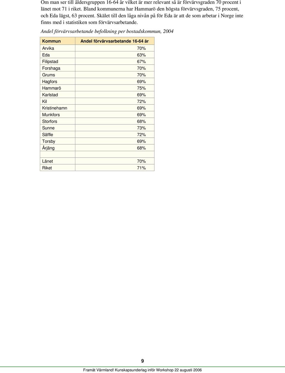 Skälet till den låga nivån på för Eda är att de som arbetar i Norge inte finns med i statistiken som förvärvsarbetande.