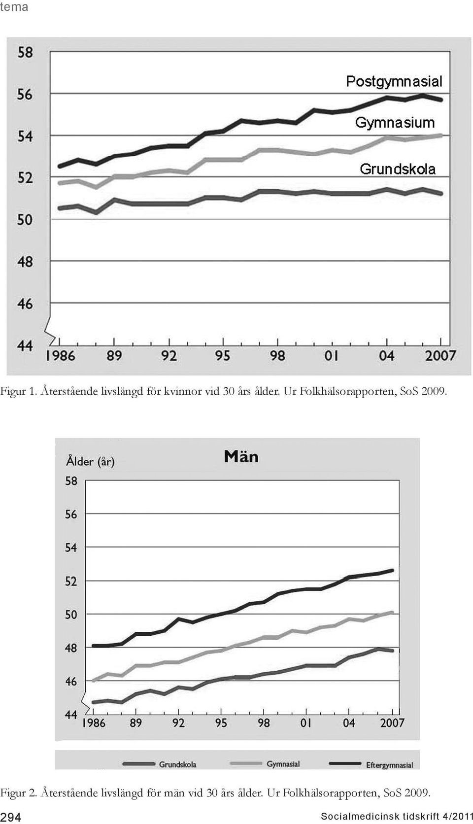 Ur Folkhälsorapporten, SoS 2009. Figur 2.