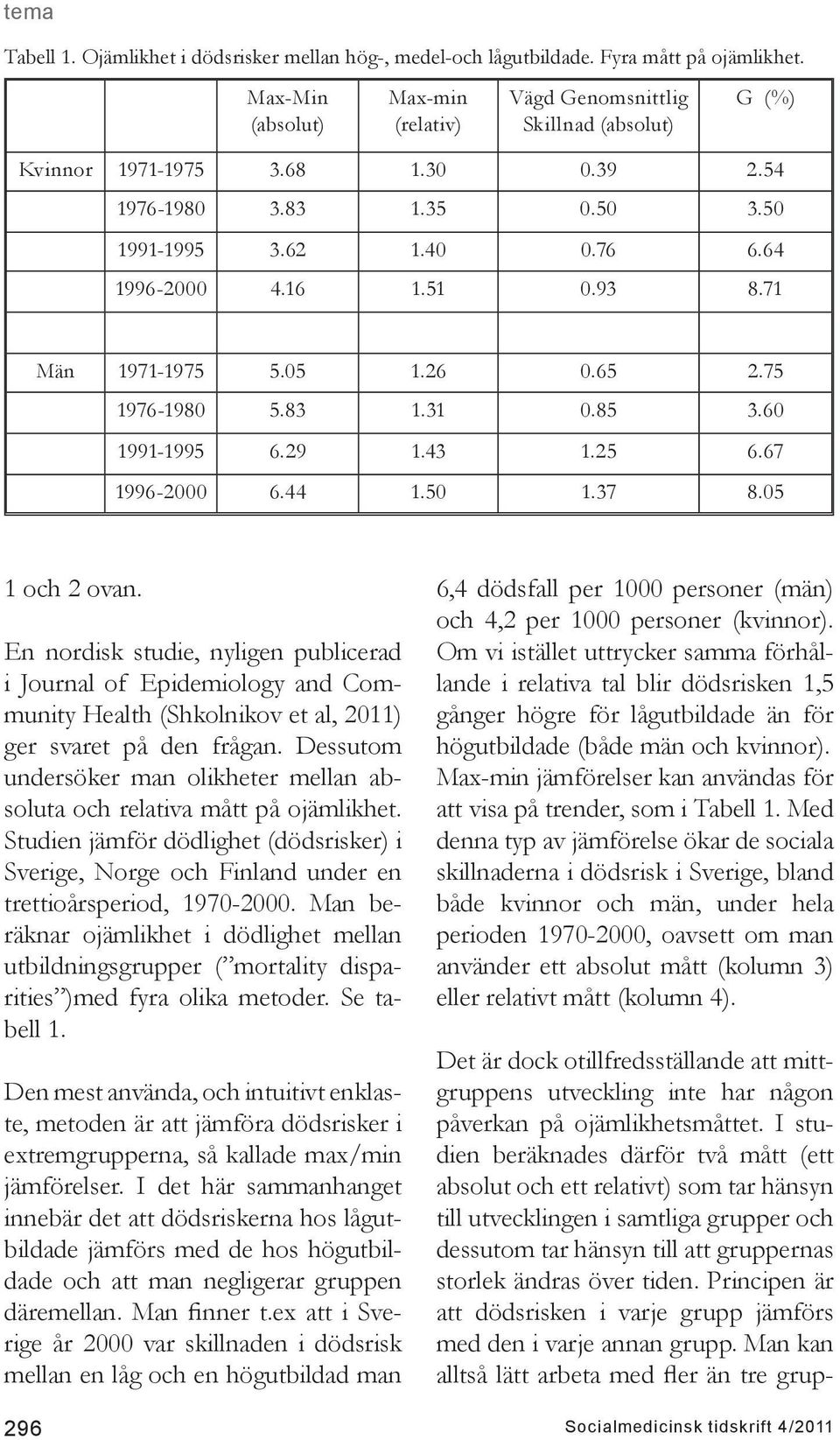 67 1996-2000 6.44 1.50 1.37 8.05 1 och 2 ovan. En nordisk studie, nyligen publicerad i Journal of Epidemiology and Community Health (Shkolnikov et al, 2011) ger svaret på den frågan.