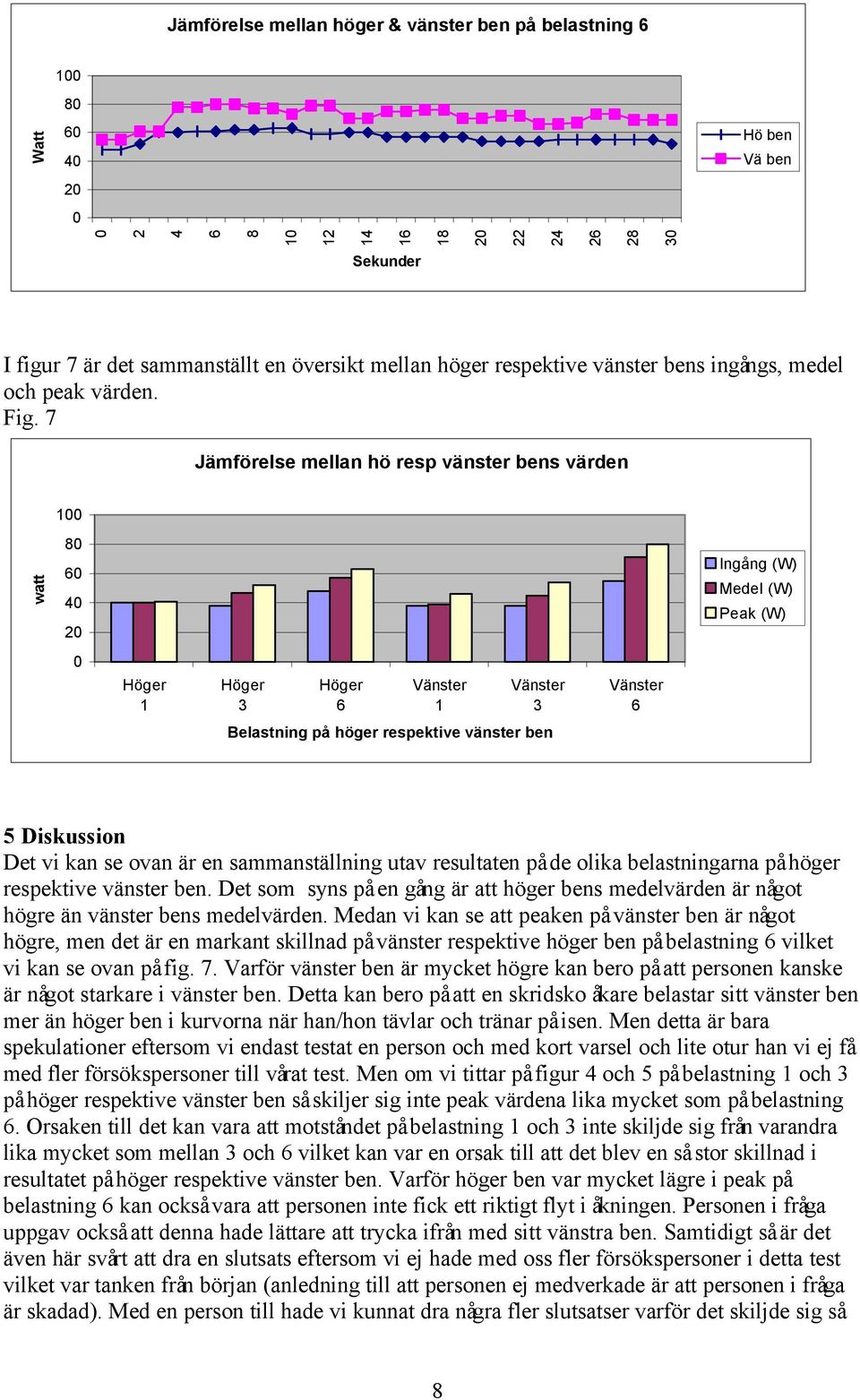 7 Jämförelse mellan hö resp vänster bens värden 1 watt 8 4 2 Ingå ng (W) Medel (W) Peak (W) Höger 1 Höger 3 Höger Vänster 1 Vänster 3 Vänster Belastning på höger respektive vänster ben 5 Diskussion