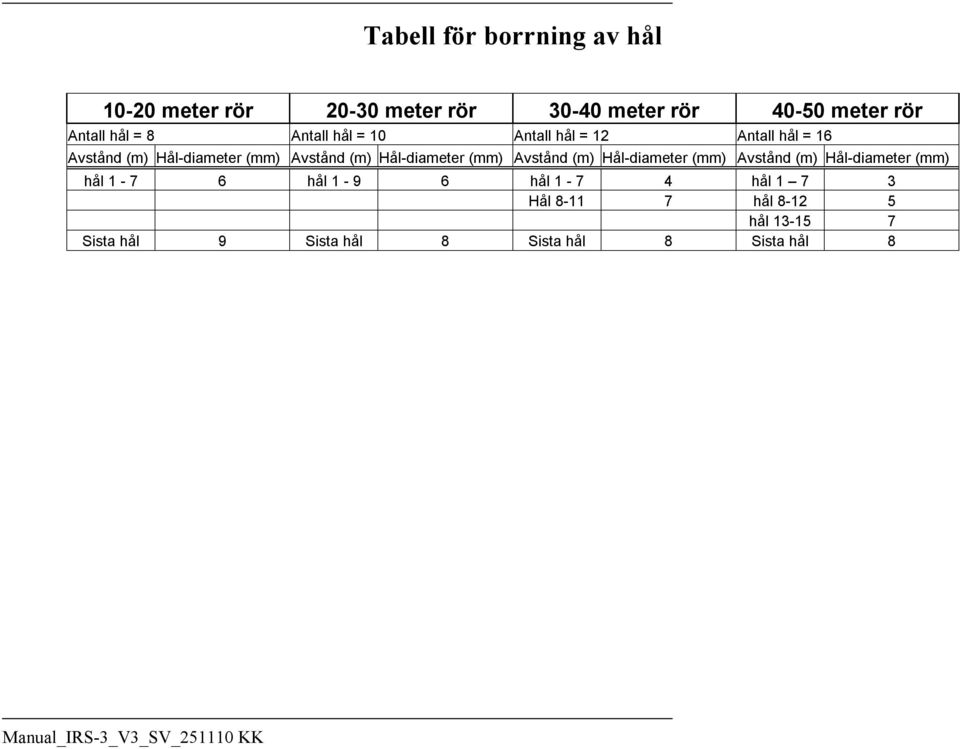 Hål-diameter (mm) Avstånd (m) Hål-diameter (mm) Avstånd (m) Hål-diameter (mm) hål 1-7 6 hål 1-9 6